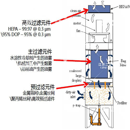 油霧凈化器